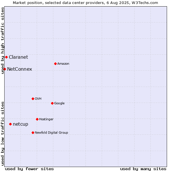 Market position of netcup vs. Claranet vs. NetConnex