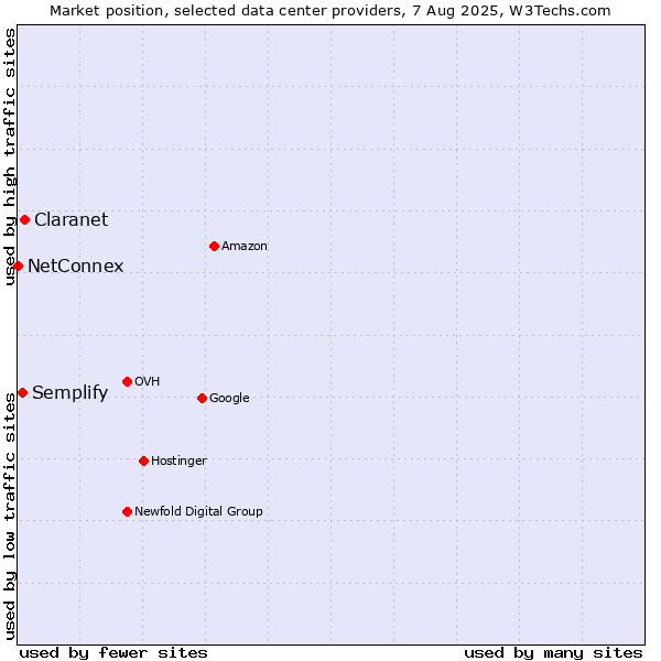 Market position of Claranet vs. Semplify vs. NetConnex