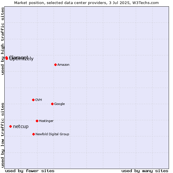 Market position of netcup vs. Optimizely vs. Claranet