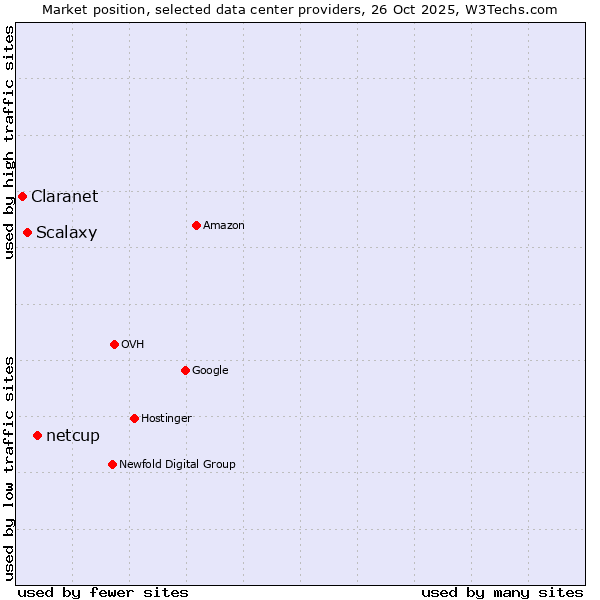 Market position of netcup vs. Scalaxy vs. Claranet