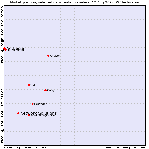 Market position of Network Solutions vs. Claranet vs. NetEase