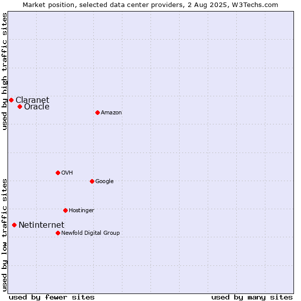 Market position of Oracle vs. Netinternet vs. Claranet