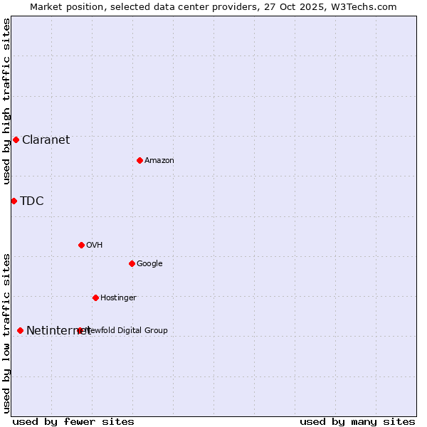 Market position of Netinternet vs. Claranet vs. TDC