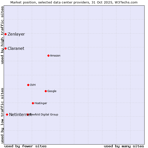 Market position of Netinternet vs. Claranet vs. Zenlayer