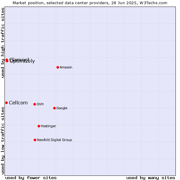 Market position of Optimizely vs. Claranet vs. Cellcom