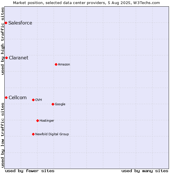 Market position of Claranet vs. Cellcom vs. Salesforce