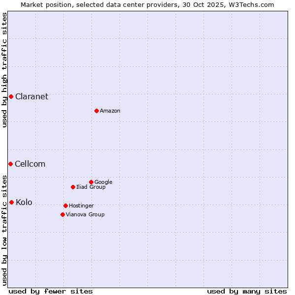 Market position of Kolo vs. Claranet vs. Cellcom