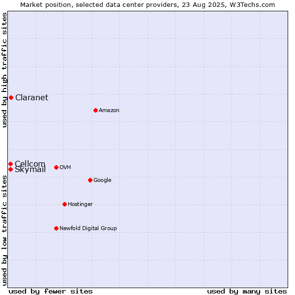 Market position of Claranet vs. Cellcom vs. Skymail