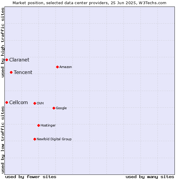 Market position of Tencent vs. Claranet vs. Cellcom