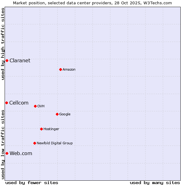 Market position of Claranet vs. Web.com vs. Cellcom