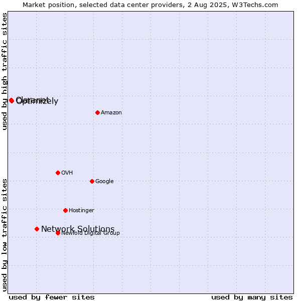 Market position of Network Solutions vs. Optimizely vs. Claranet