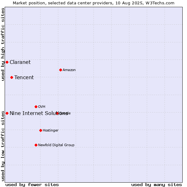 Market position of Tencent vs. Claranet vs. Nine Internet Solutions