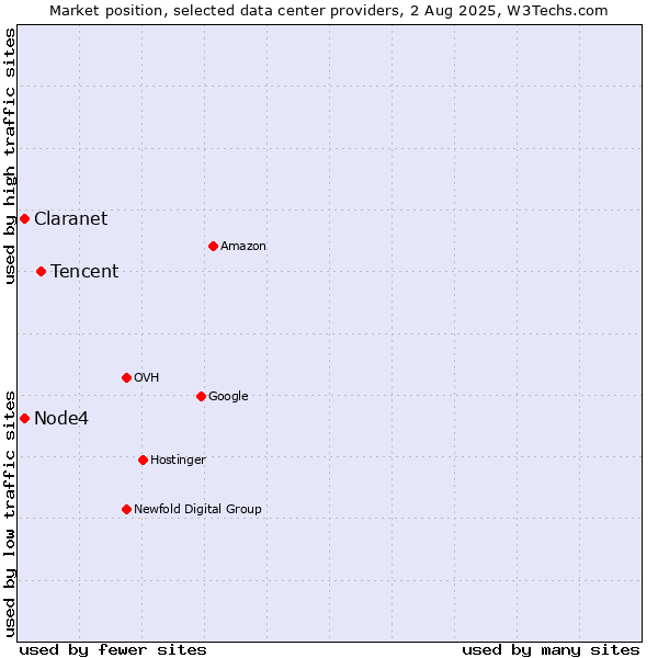 Market position of Tencent vs. Node4 vs. Claranet