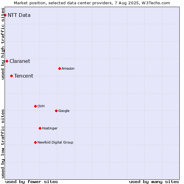 Market position of Tencent vs. Claranet vs. NTT Data