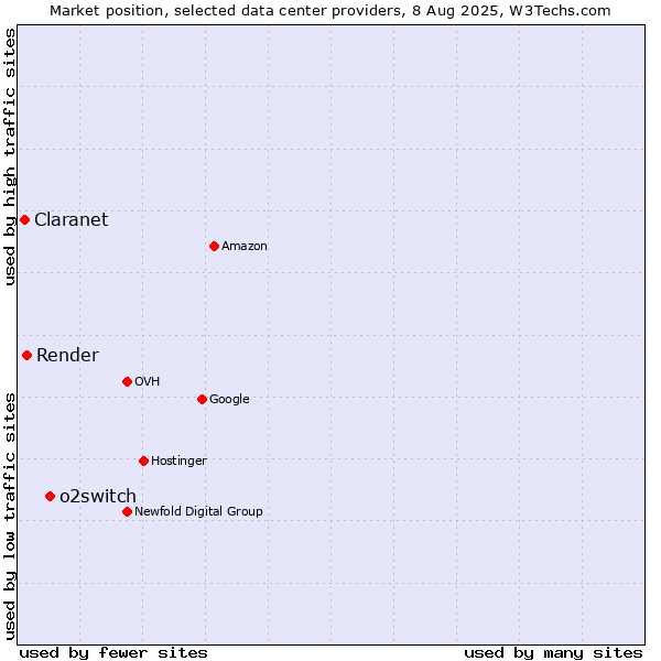 Market position of o2switch vs. Render vs. Claranet