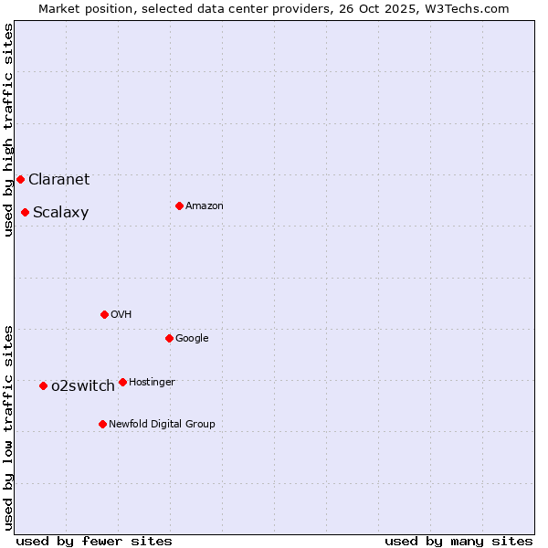 Market position of o2switch vs. Scalaxy vs. Claranet