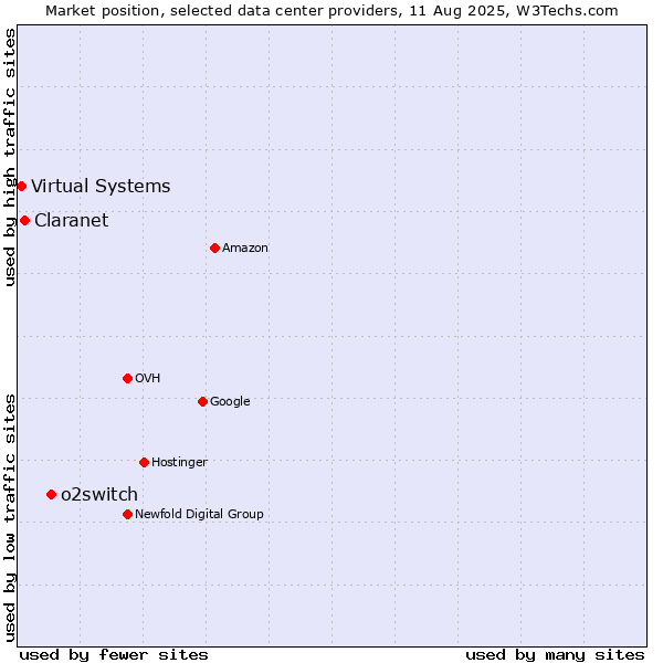 Market position of o2switch vs. Claranet vs. Virtual Systems