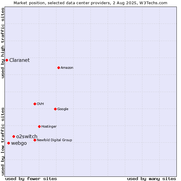 Market position of o2switch vs. webgo vs. Claranet