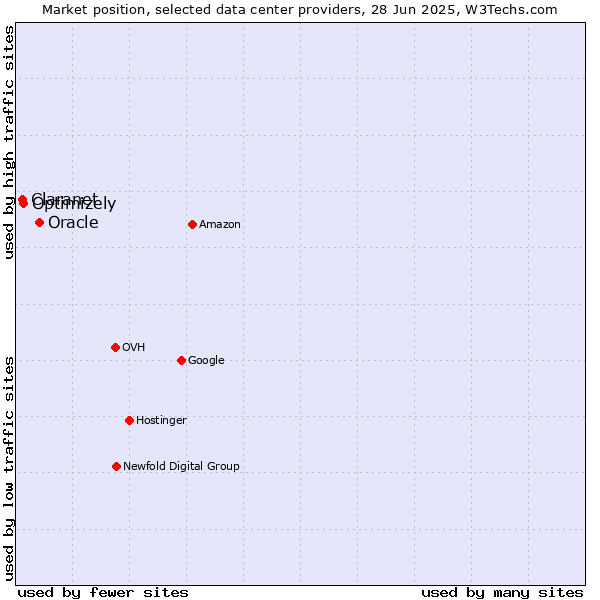 Market position of Oracle vs. Optimizely vs. Claranet