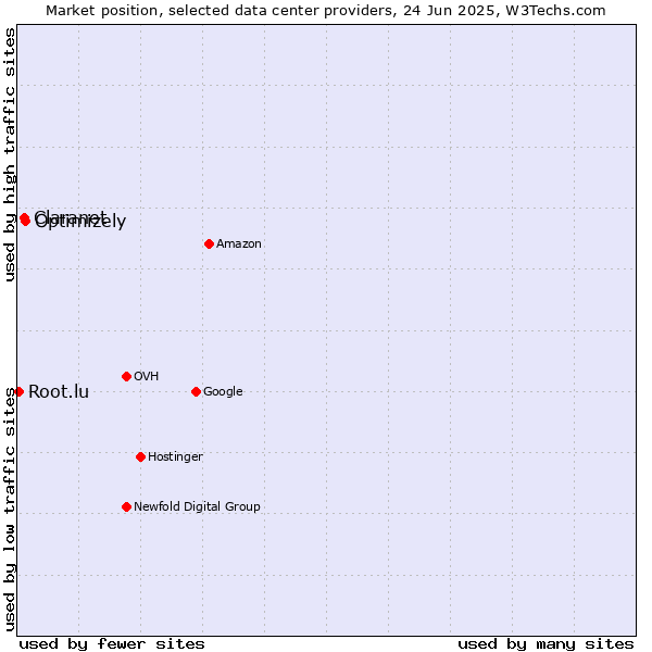 Market position of Optimizely vs. Claranet vs. Root.lu