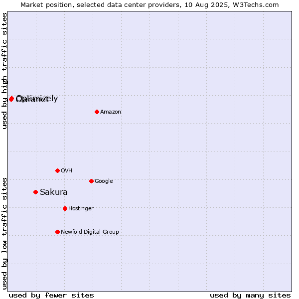 Market position of Sakura vs. Optimizely vs. Claranet
