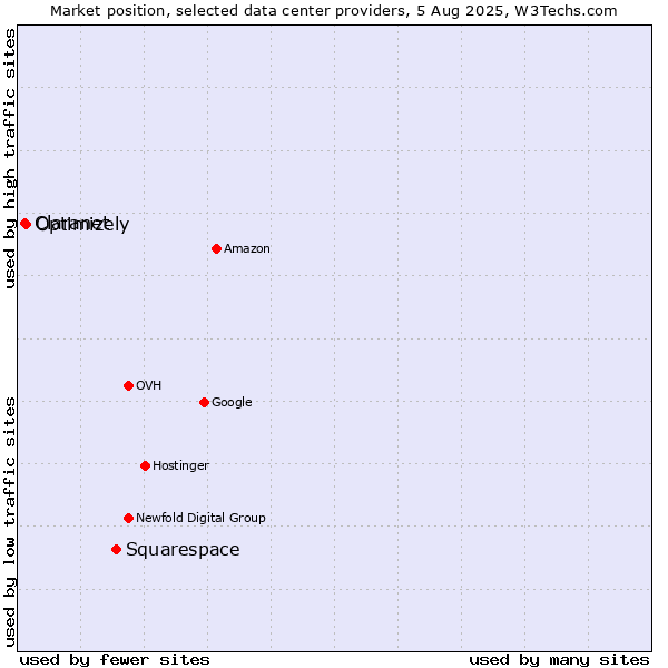 Market position of Squarespace vs. Optimizely vs. Claranet