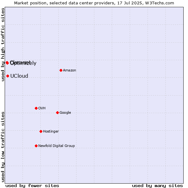 Market position of UCloud vs. Optimizely vs. Claranet