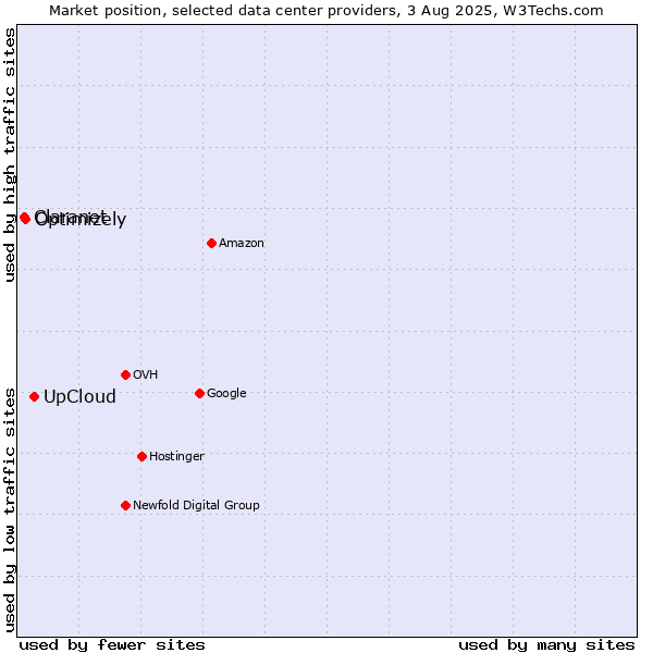 Market position of UpCloud vs. Optimizely vs. Claranet