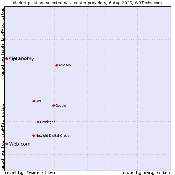 Market position of Optimizely vs. Claranet vs. Web.com