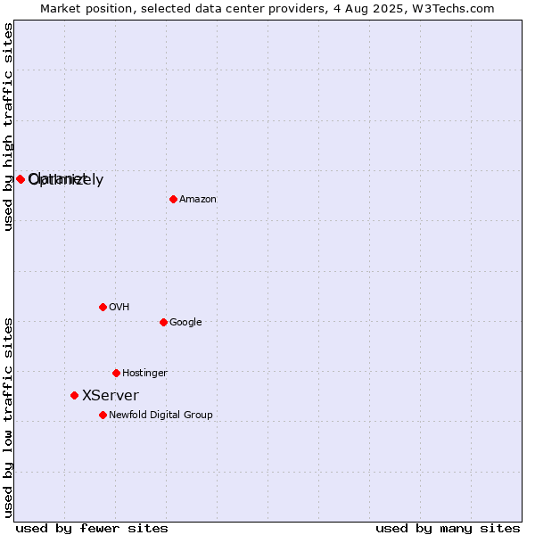 Market position of XServer vs. Optimizely vs. Claranet