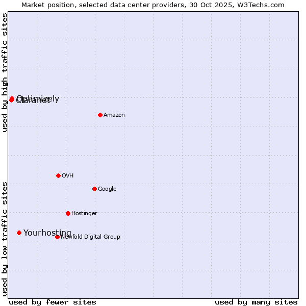 Market position of Yourhosting vs. Optimizely vs. Claranet