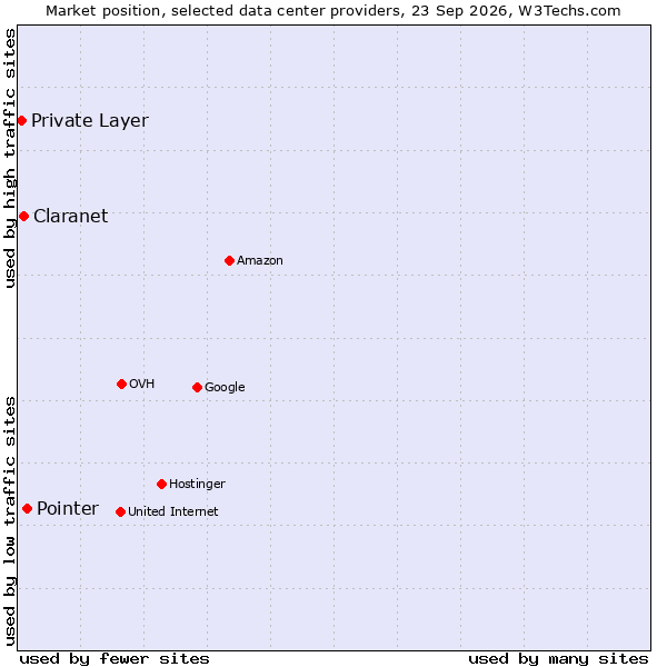 Market position of Pointer vs. Claranet vs. Private Layer