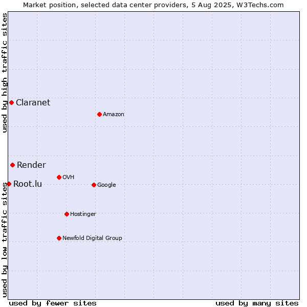 Market position of Render vs. Claranet vs. Root.lu