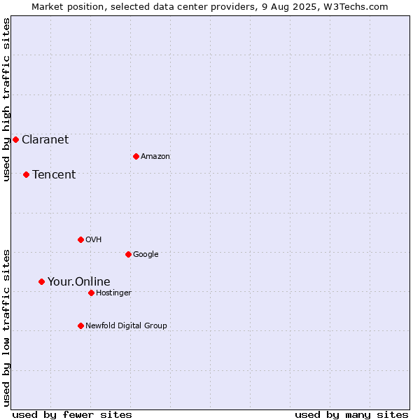 Market position of Your.Online vs. Tencent vs. Claranet
