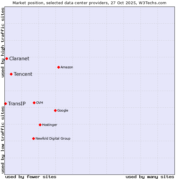 Market position of Tencent vs. Claranet vs. TransIP