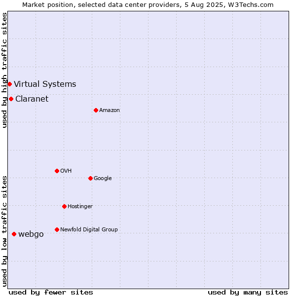 Market position of webgo vs. Claranet vs. Virtual Systems