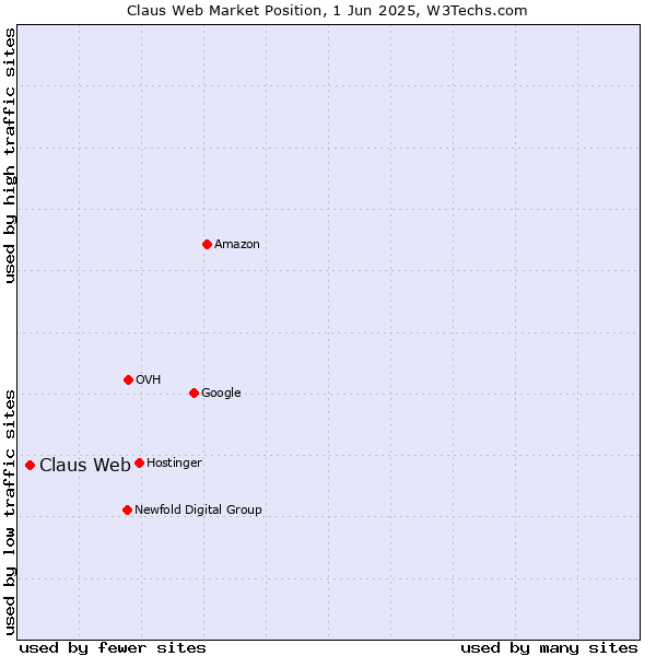 Market position of Claus Web