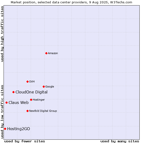 Market position of CloudOne Digital vs. Claus Web vs. Hosting2GO