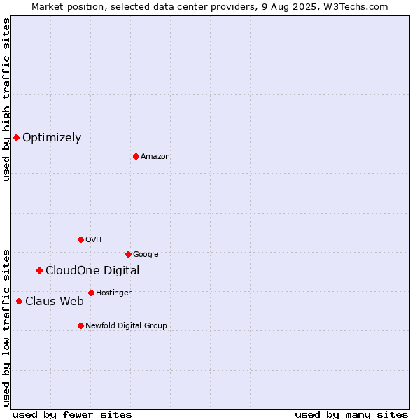 Market position of CloudOne Digital vs. Claus Web vs. Optimizely