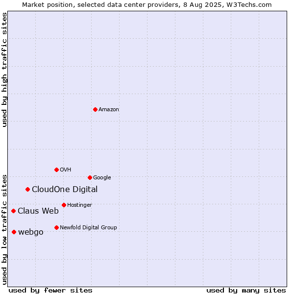 Market position of CloudOne Digital vs. webgo vs. Claus Web
