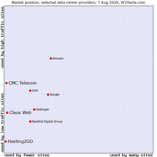 Market position of Claus Web vs. CMC Telecom vs. Hosting2GO