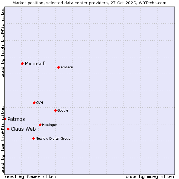 Market position of Microsoft vs. Claus Web vs. Patmos