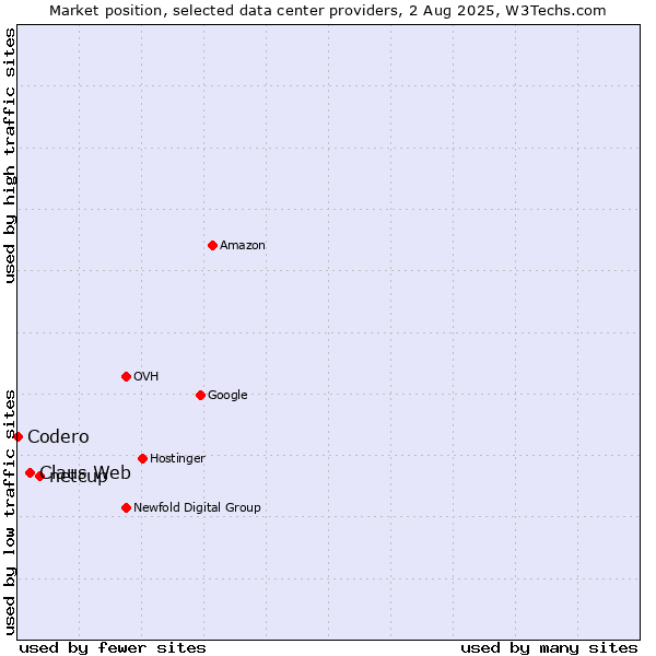 Market position of netcup vs. Claus Web vs. Codero
