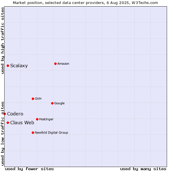 Market position of Claus Web vs. Scalaxy vs. Codero