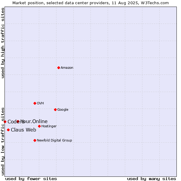 Market position of Your.Online vs. Claus Web vs. Codero