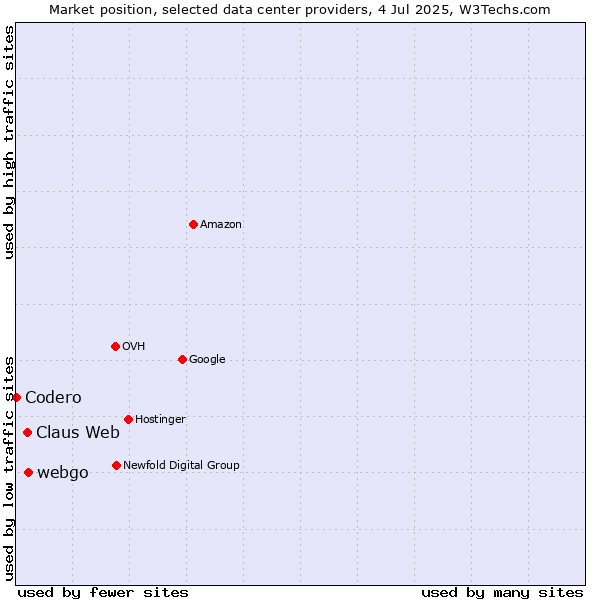 Market position of webgo vs. Claus Web vs. Codero