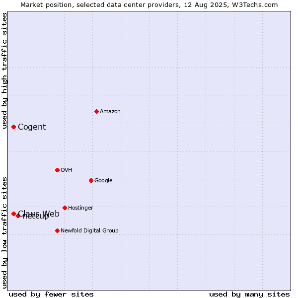 Market position of netcup vs. Claus Web vs. Cogent