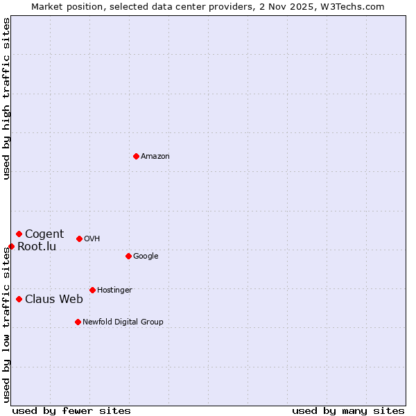 Market position of Cogent vs. Claus Web vs. Root.lu