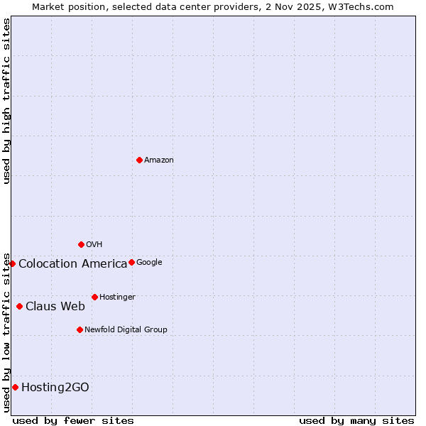Market position of Claus Web vs. Hosting2GO vs. Colocation America