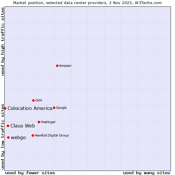 Market position of webgo vs. Claus Web vs. Colocation America